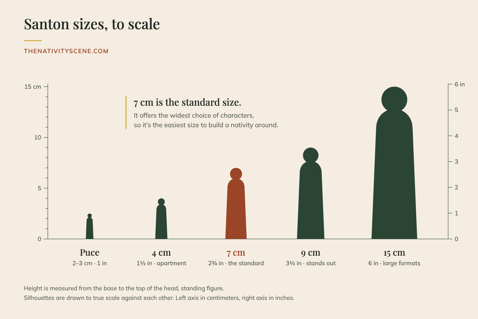 Santon sizes to scale: puce, 4 cm, 7 cm, 9 cm and 15 cm figures side by side, with centimeter and inch rulers
